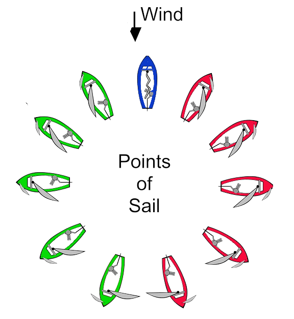 Points of Sail